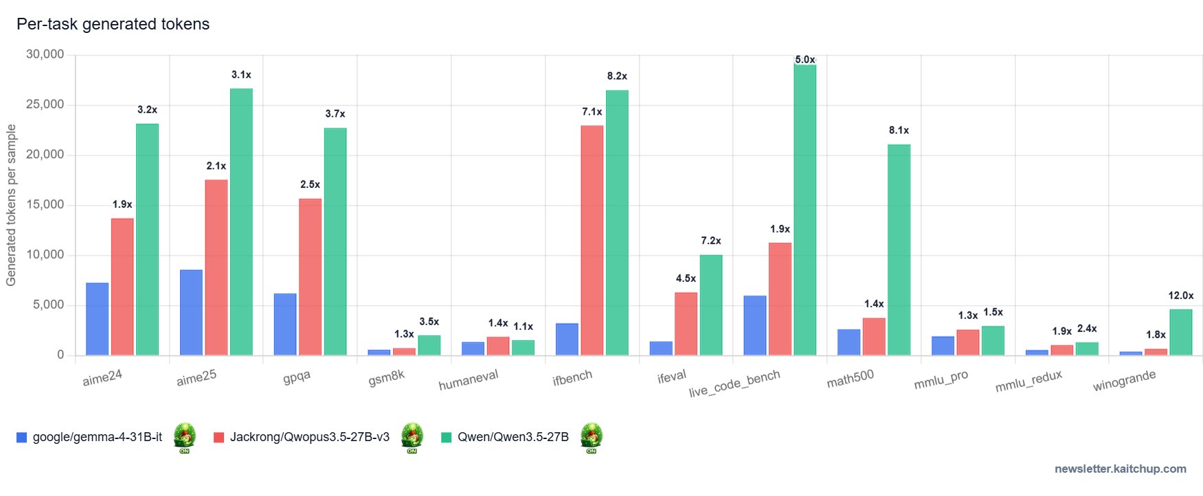 Kaitchup generated-token comparison for Gemma, Qwopus, and Qwen