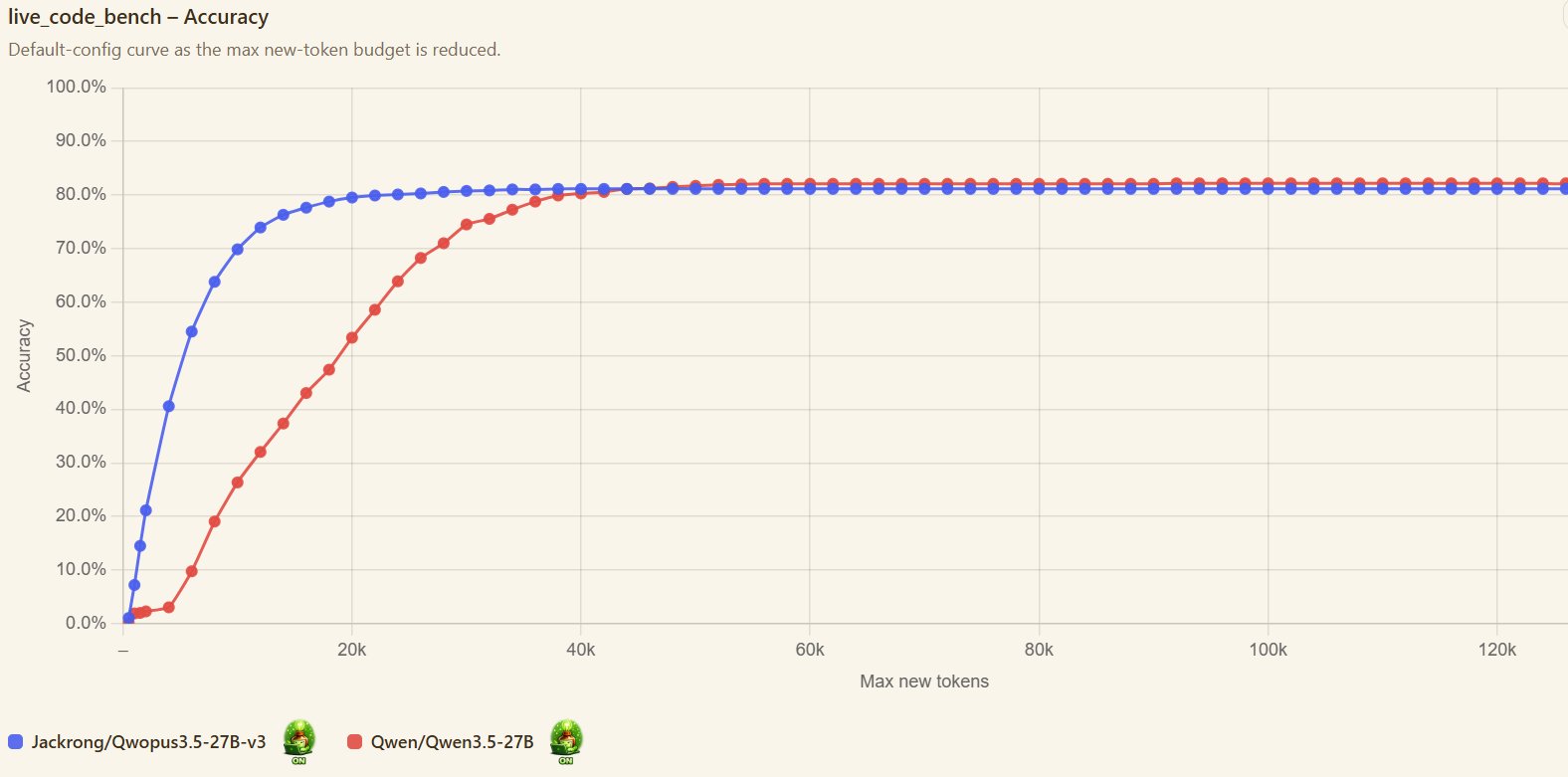 Kaitchup LiveCodeBench accuracy curve for Qwopus and Qwen