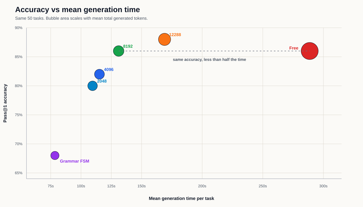 Accuracy versus mean generation time for grammar, capped, and free-thinking runs