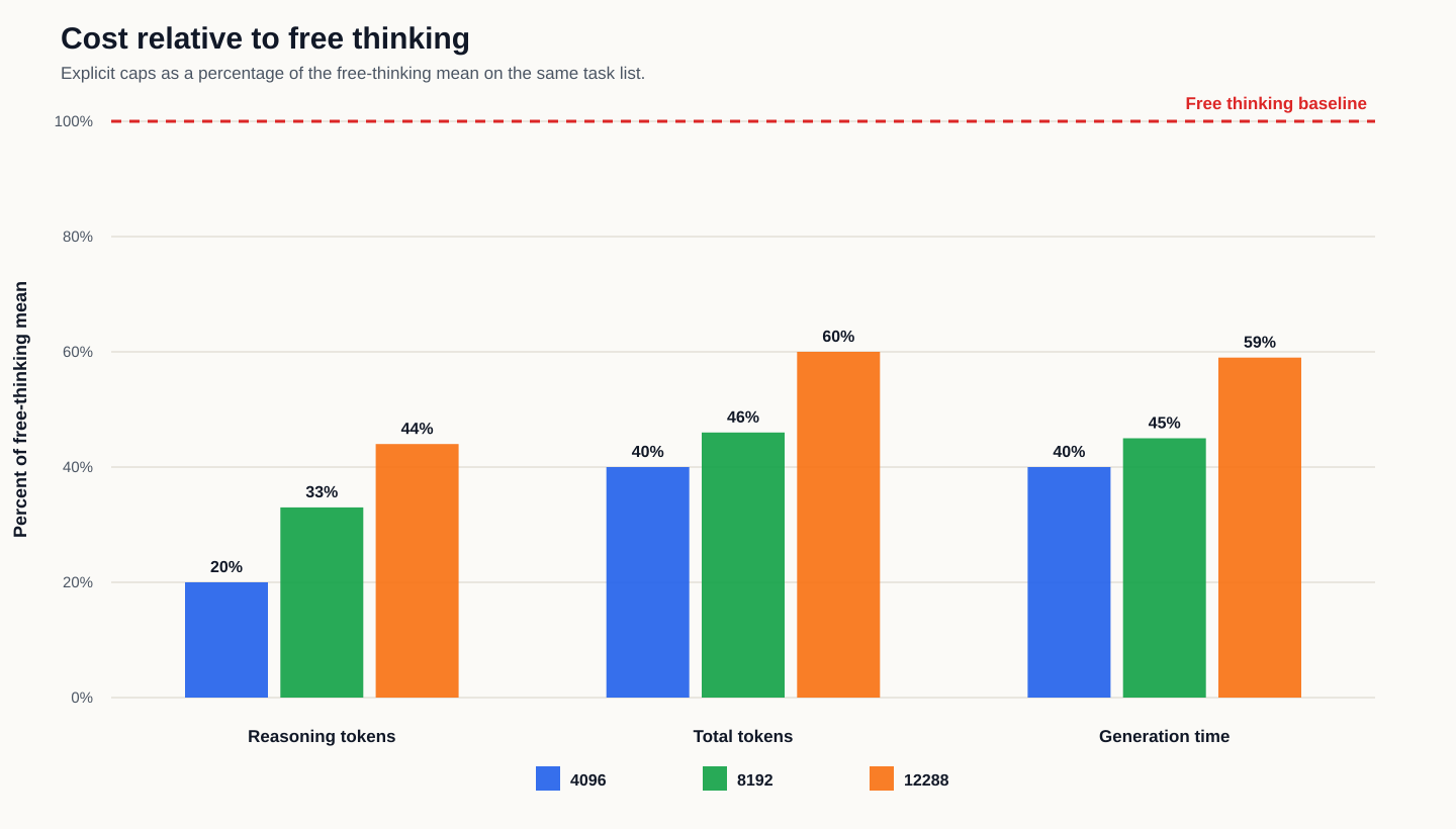 Cost relative to free thinking for the high reasoning caps