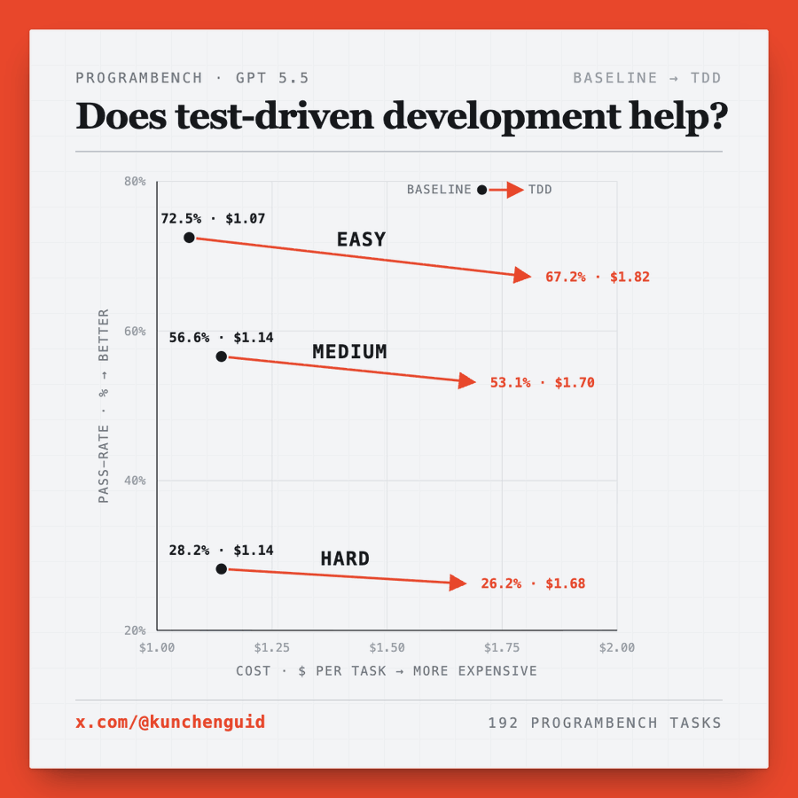 Kun Chen's TDD benchmark chart from X